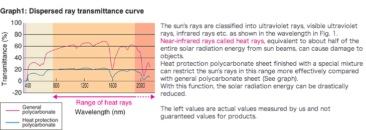 Graph1: Dispersed ray transmittance curve