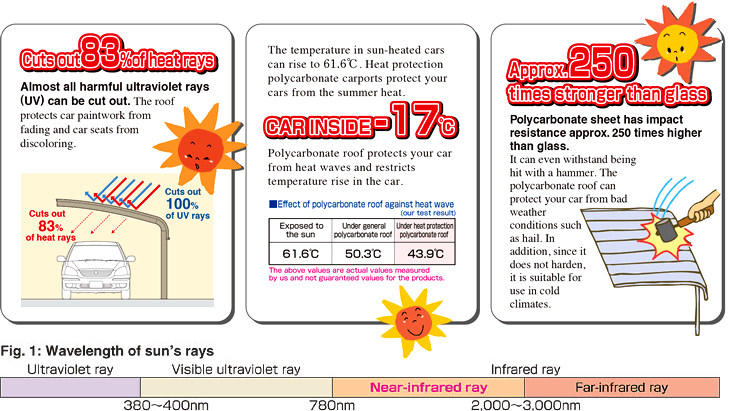 Heat ray protection polycarbonate roof