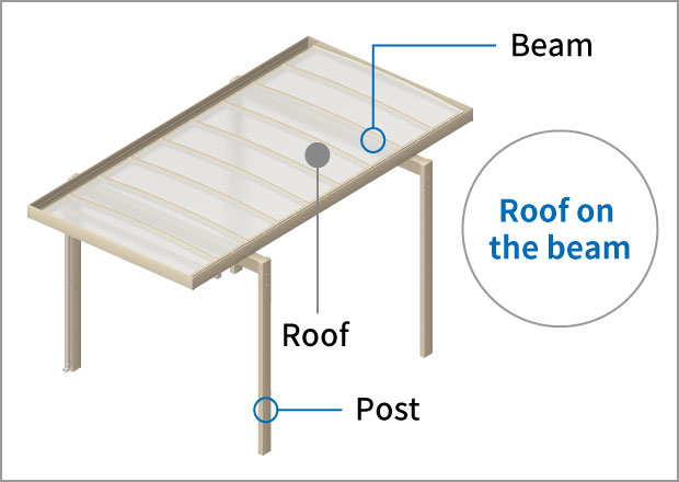 Roof on beam type