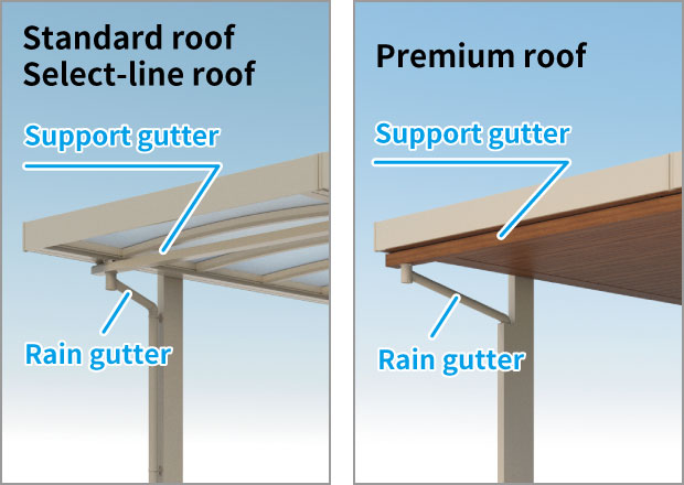 Support gutter