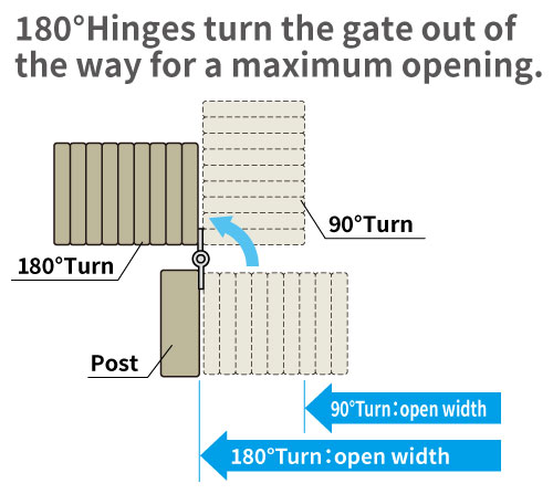 180°turn hinge